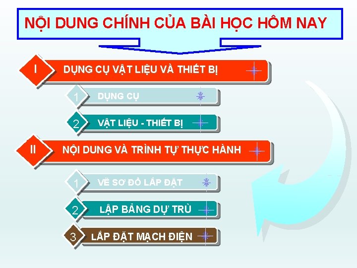 NỘI DUNG CHÍNH CỦA BÀI HỌC HÔM NAY I II DỤNG CỤ VẬT LIỆU