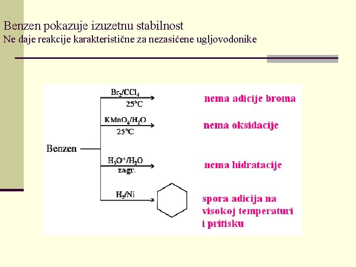 Benzen pokazuje izuzetnu stabilnost Ne daje reakcije karakteristične za nezasićene ugljovodonike 