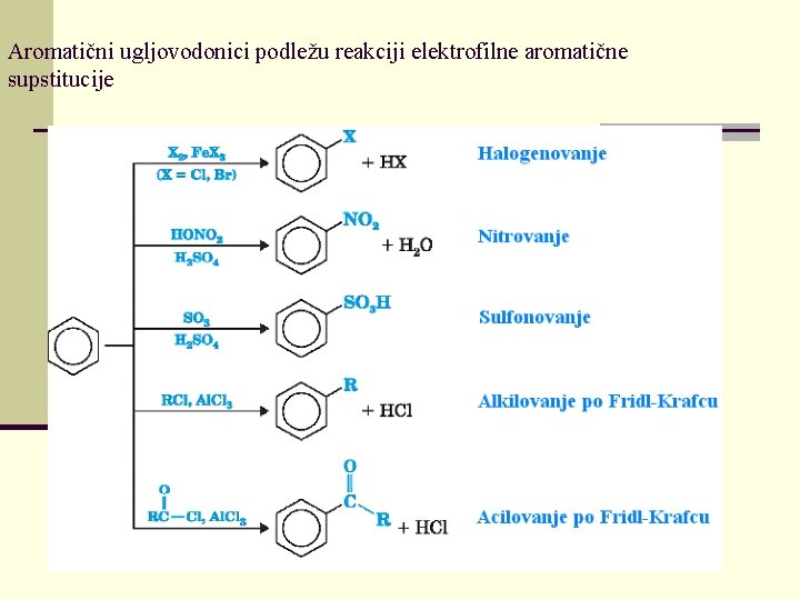 Aromatični ugljovodonici podležu reakciji elektrofilne aromatične supstitucije 