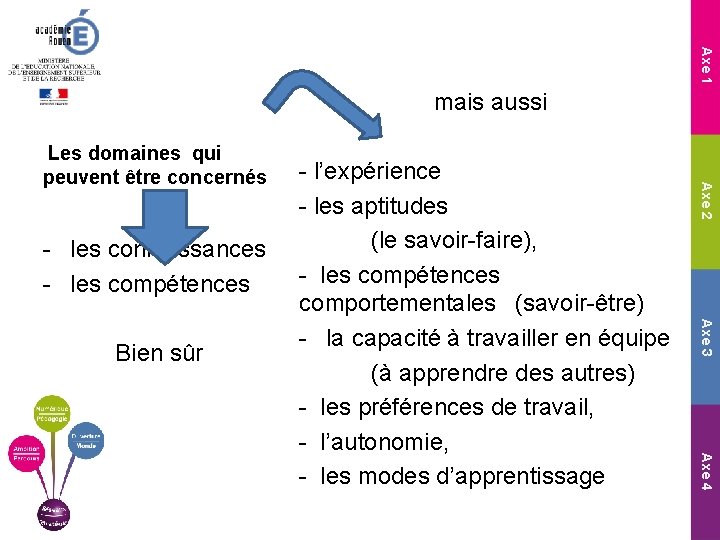 Axe 1 mais aussi - les connaissances - les compétences Axe 3 Bien sûr