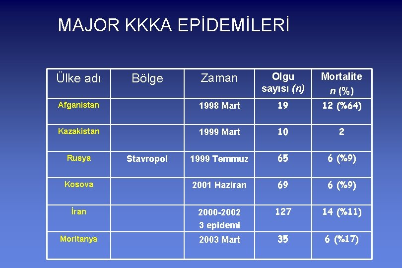 MAJOR KKKA EPİDEMİLERİ Zaman Olgu sayısı (n) Mortalite n (%) Afganistan 1998 Mart 19