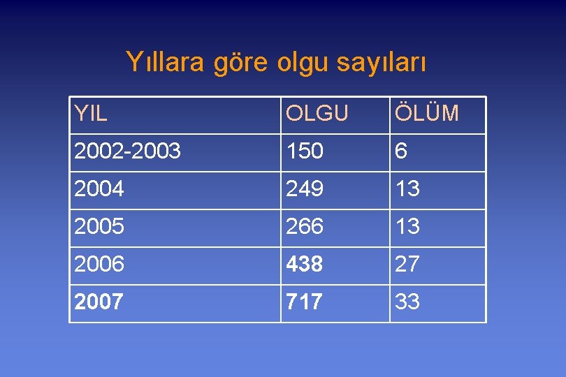 Yıllara göre olgu sayıları YIL OLGU ÖLÜM 2002 -2003 150 6 2004 249 13