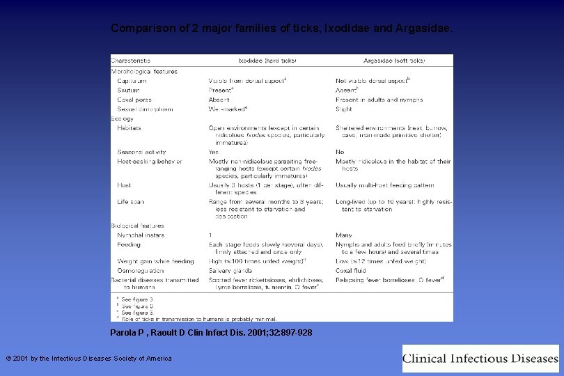 Comparison of 2 major families of ticks, Ixodidae and Argasidae. Parola P , Raoult