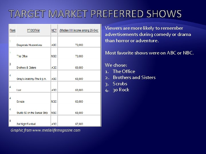 TARGET MARKET PREFERRED SHOWS 1. --2. --3. --- Viewers are more likely to remember