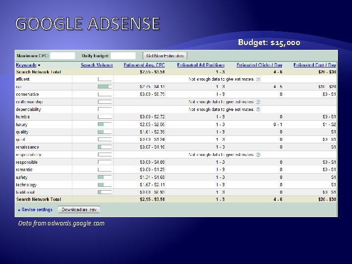GOOGLE ADSENSE Budget: $15, 000 Data from adwords. google. com 