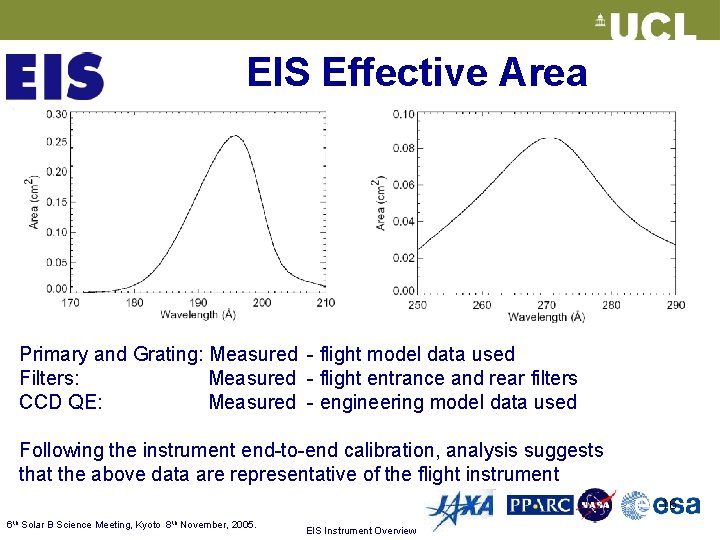 EIS Effective Area Primary and Grating: Measured - flight model data used Filters: Measured