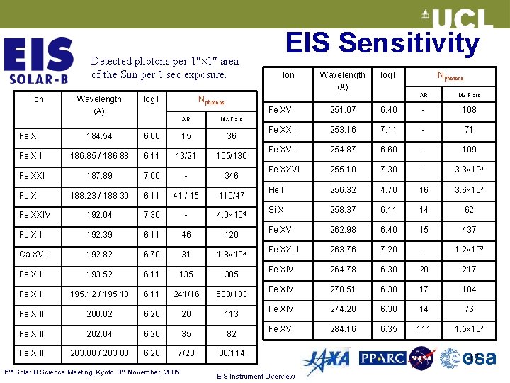 Detected photons per 1 1 area of the Sun per 1 sec exposure. Ion