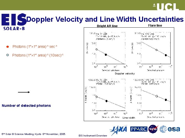 Doppler Velocity and Line Width Uncertainties Flare line Bright AR line Photons (1 1