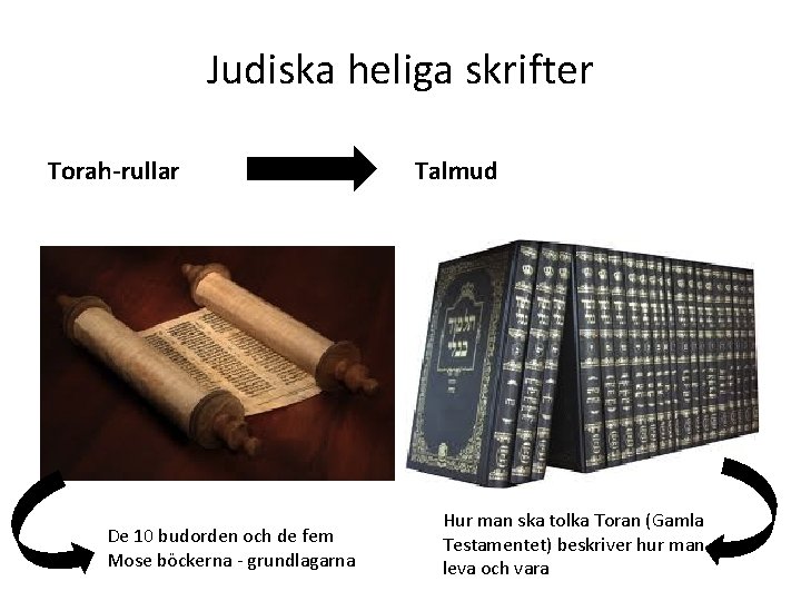 Judiska heliga skrifter Torah-rullar De 10 budorden och de fem Mose böckerna - grundlagarna