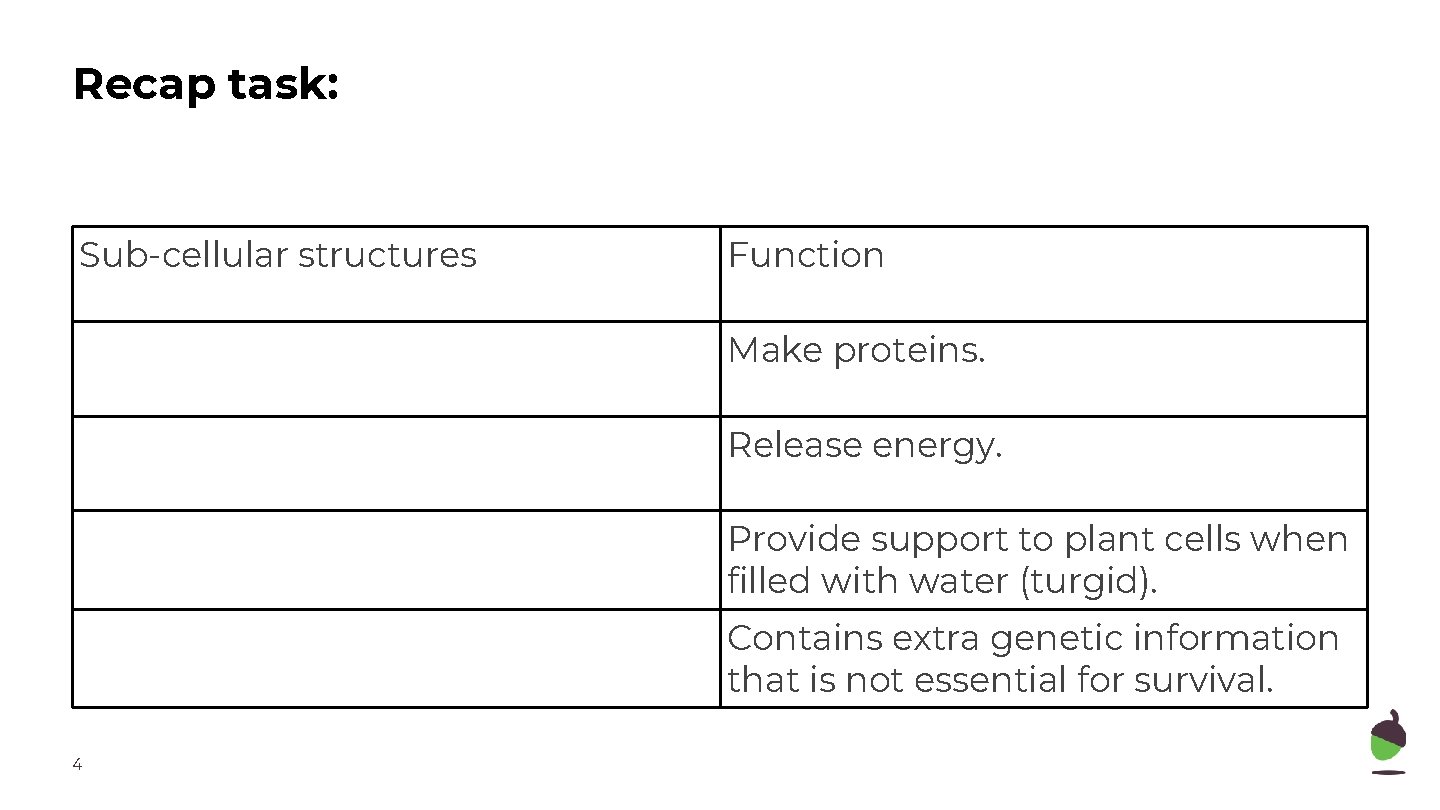 Recap task: Sub-cellular structures Function Make proteins. Release energy. Provide support to plant cells