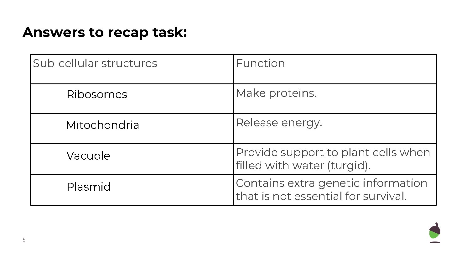 Answers to recap task: Sub-cellular structures 5 Function Ribosomes Make proteins. Mitochondria Release energy.