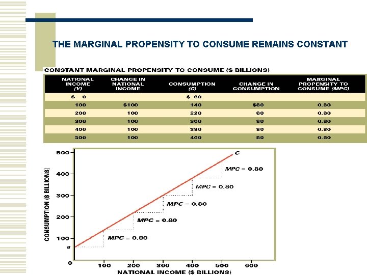 THE MARGINAL PROPENSITY TO CONSUME REMAINS CONSTANT 