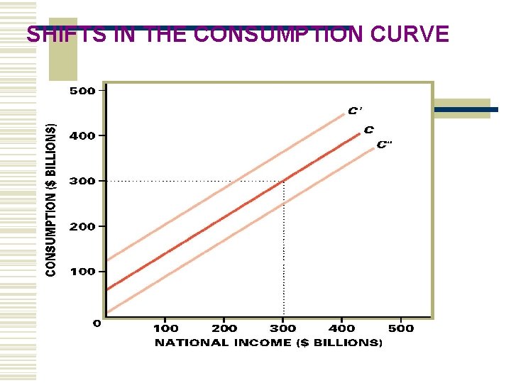 SHIFTS IN THE CONSUMPTION CURVE 