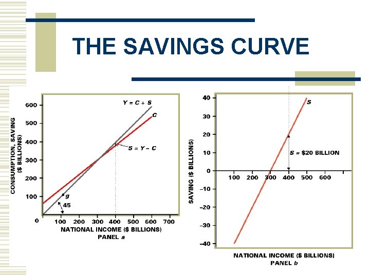 THE SAVINGS CURVE 