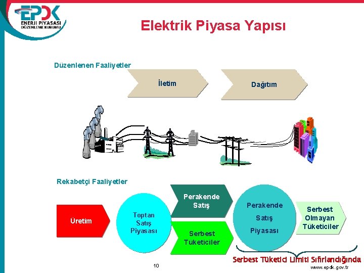 Elektrik Piyasa Yapısı Düzenlenen Faaliyetler İletim Dağıtım Rekabetçi Faaliyetler Perakende Satış Üretim Toptan Satış