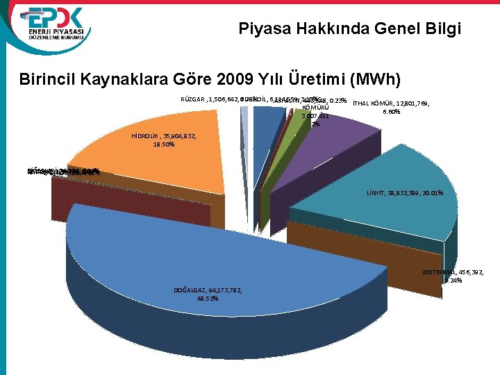 Piyasa Hakkında Genel Bilgi Birincil Kaynaklara Göre 2009 Yılı Üretimi (MWh) RÜZGAR , 1,