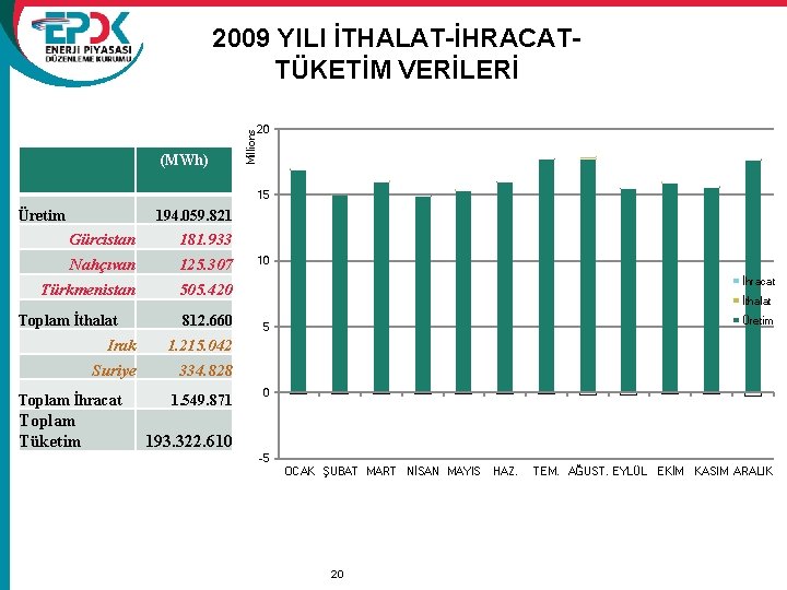 (MWh) Millions 2009 YILI İTHALAT-İHRACATTÜKETİM VERİLERİ 20 15 Üretim 194. 059. 821 Gürcistan 181.