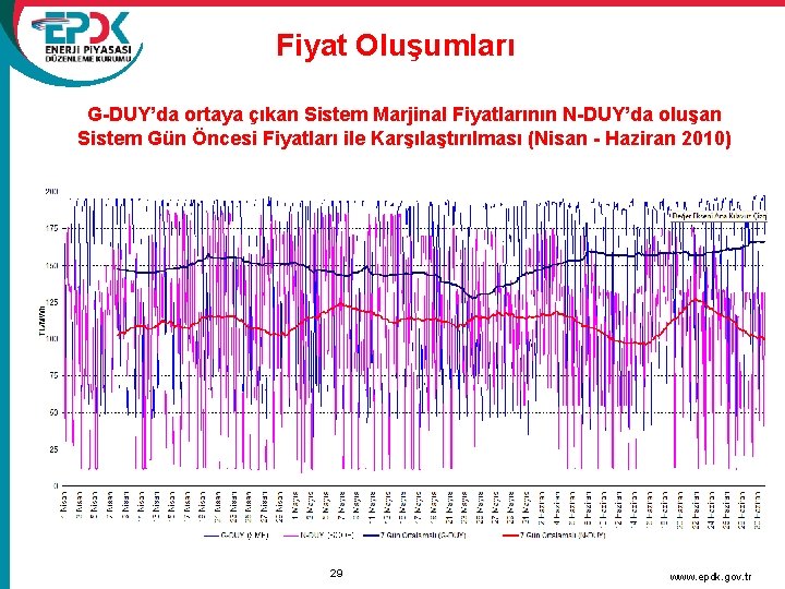 Fiyat Oluşumları G-DUY’da ortaya çıkan Sistem Marjinal Fiyatlarının N-DUY’da oluşan Sistem Gün Öncesi Fiyatları