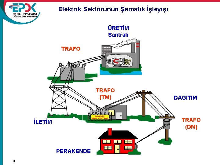 Elektrik Sektörünün Şematik İşleyişi ÜRETİM Santralı TRAFO (TM) TRAFO (DM) İLETİM PERAKENDE 9 DAĞITIM