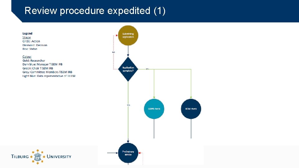 Review procedure expedited (1) 