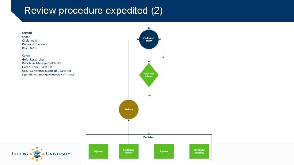 Review procedure expedited (2) 