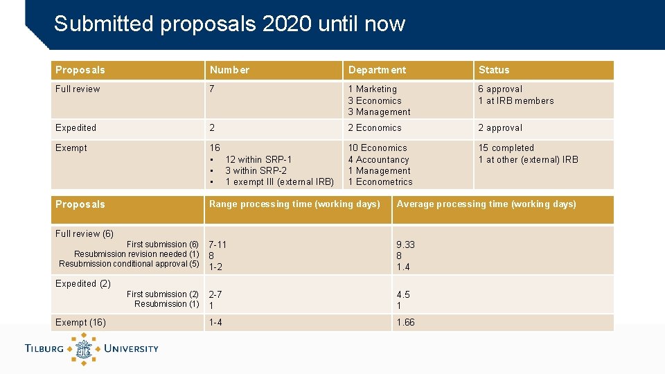 Submitted proposals 2020 until now Proposals Number Department Status Full review 7 1 Marketing