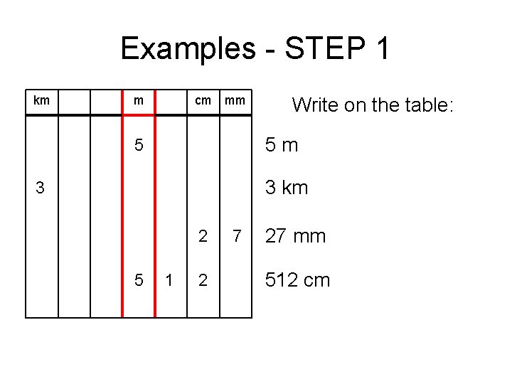 Examples - STEP 1 km m cm mm Write on the table: 5 m