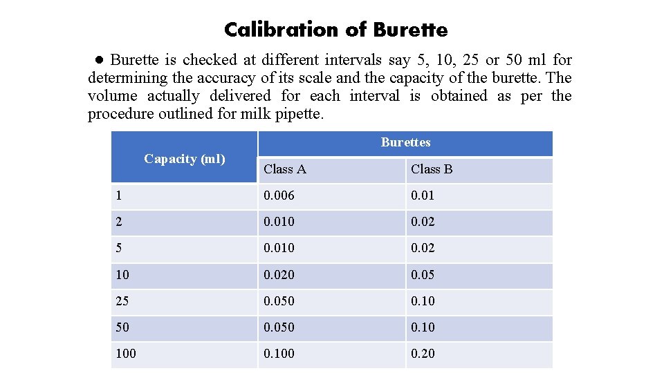 Calibration of Burette ● Burette is checked at different intervals say 5, 10, 25