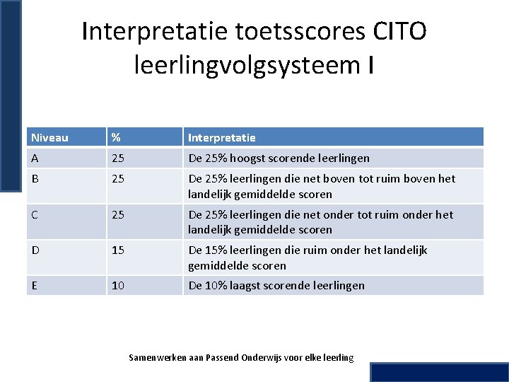 Interpretatie toetsscores CITO leerlingvolgsysteem I Niveau % Interpretatie A 25 De 25% hoogst scorende