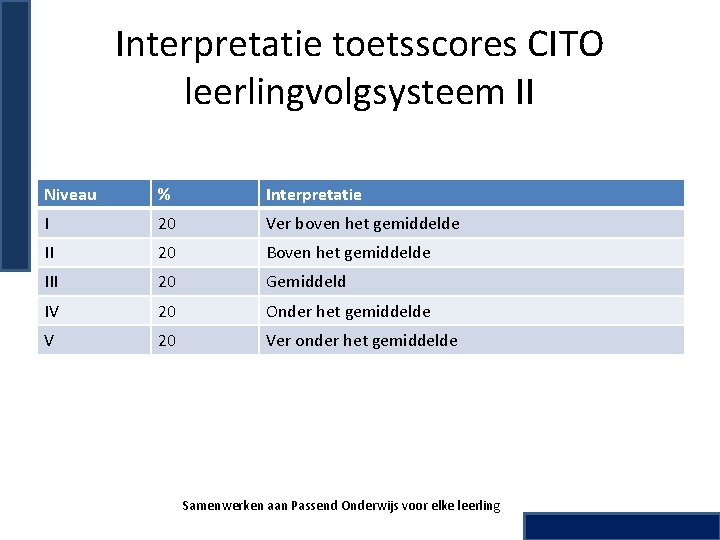 Interpretatie toetsscores CITO leerlingvolgsysteem II Niveau % Interpretatie I 20 Ver boven het gemiddelde