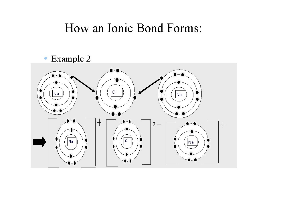 How an Ionic Bond Forms: • Example 2 O Na Na 2 Na O How an Ionic Bond Forms: • Example 2 O Na Na 2 Na O