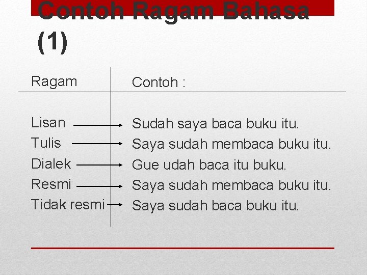 Contoh Ragam Bahasa (1) Ragam Contoh : Lisan Tulis Dialek Resmi Tidak resmi Sudah
