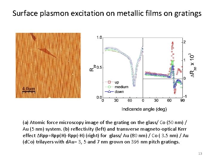 Surface plasmon excitation on metallic films on gratings (a) Atomic force microscopy image of