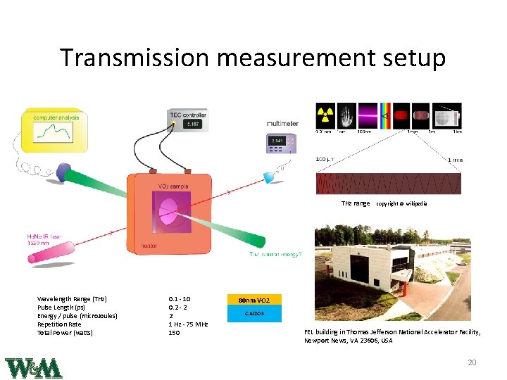 Transmission measurement setup THz range Wavelength Range (THz) Pulse Length (ps) Energy / pulse