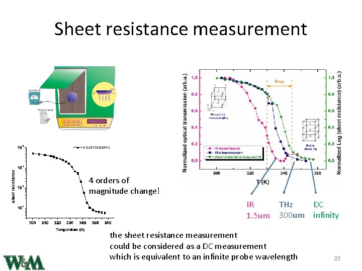 Sheet resistance measurement 4 orders of magnitude change! IR 1. 5 um THz DC