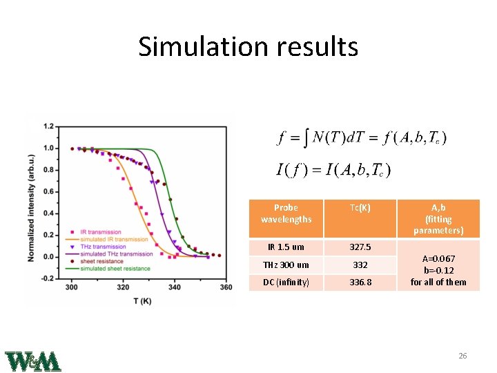 Simulation results Probe wavelengths Tc(K) IR 1. 5 um 327. 5 THz 300 um