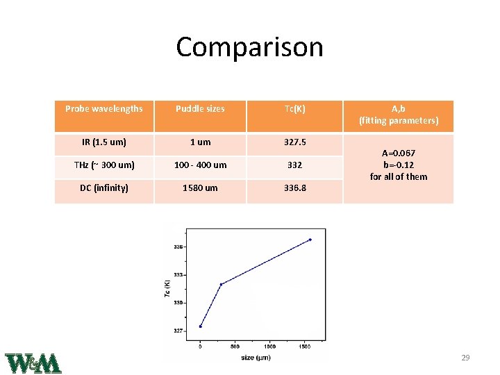 Comparison Probe wavelengths Puddle sizes Tc(K) IR (1. 5 um) 1 um 327. 5