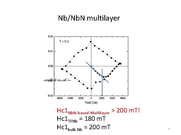 Nb/Nb. N multilayer Hc 1 Nb. N-based-Multilayer > 200 m. T! Hc 1 TFNb