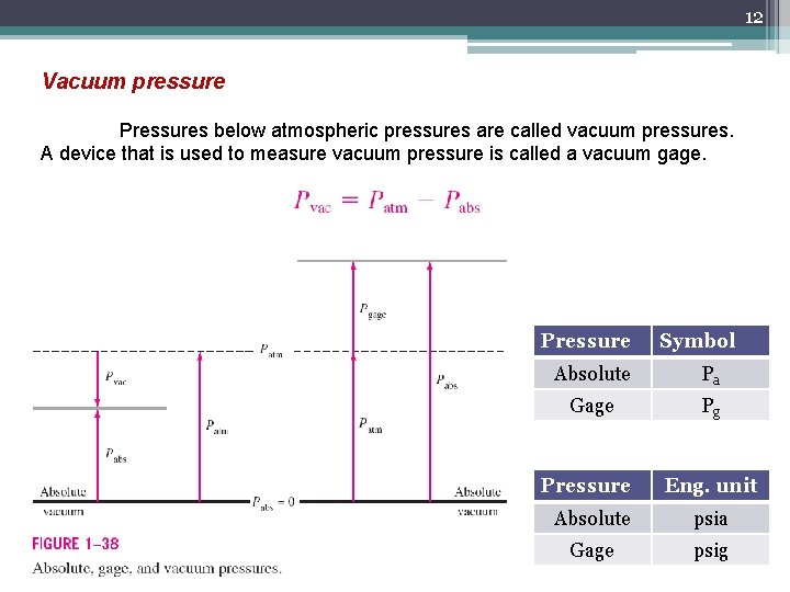 12 Vacuum pressure Pressures below atmospheric pressures are called vacuum pressures. A device that