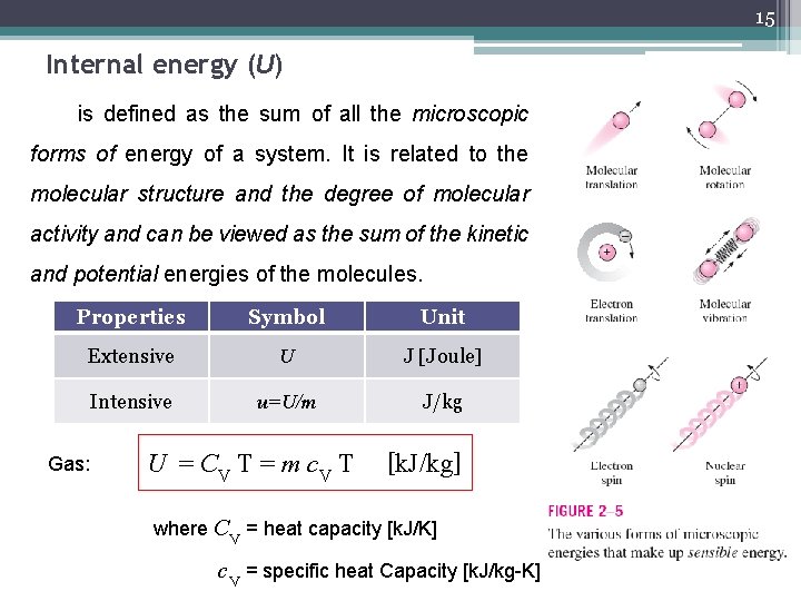 15 Internal energy (U) is defined as the sum of all the microscopic forms