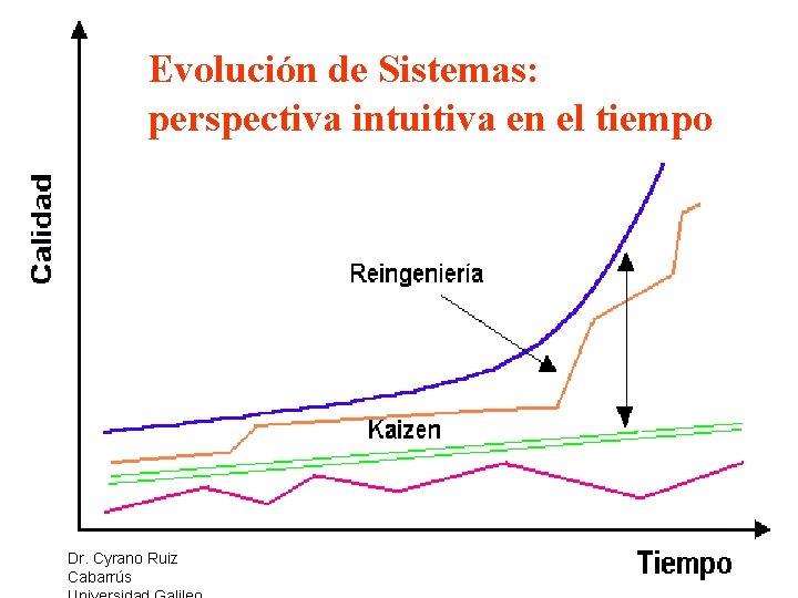 Evolución de Enfoques de. Sistemas: Mejoramiento perspectiva intuitiva en el tiempo Dr. Cyrano Ruiz