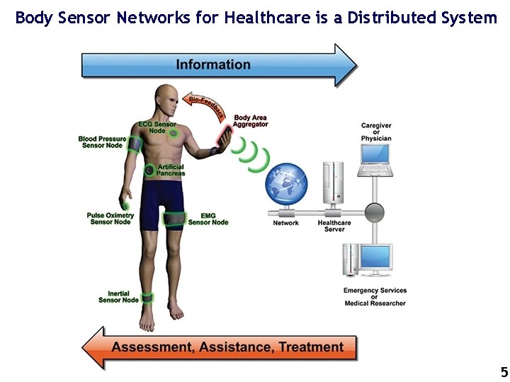 Body Sensor Networks for Healthcare is a Distributed System 5 