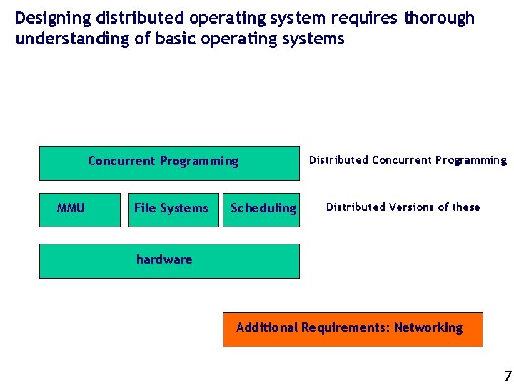 Designing distributed operating system requires thorough understanding of basic operating systems Concurrent Programming MMU
