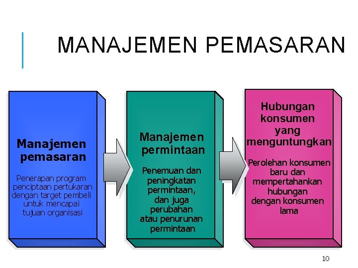 MANAJEMEN PEMASARAN Manajemen pemasaran Penerapan program penciptaan pertukaran dengan target pembeli untuk mencapai tujuan