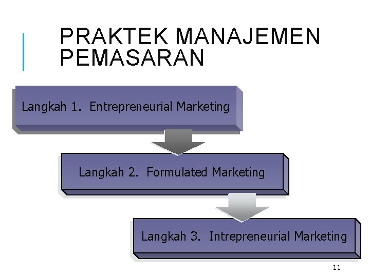 PRAKTEK MANAJEMEN PEMASARAN Langkah 1. Entrepreneurial Marketing Langkah 2. Formulated Marketing Langkah 3. Intrepreneurial