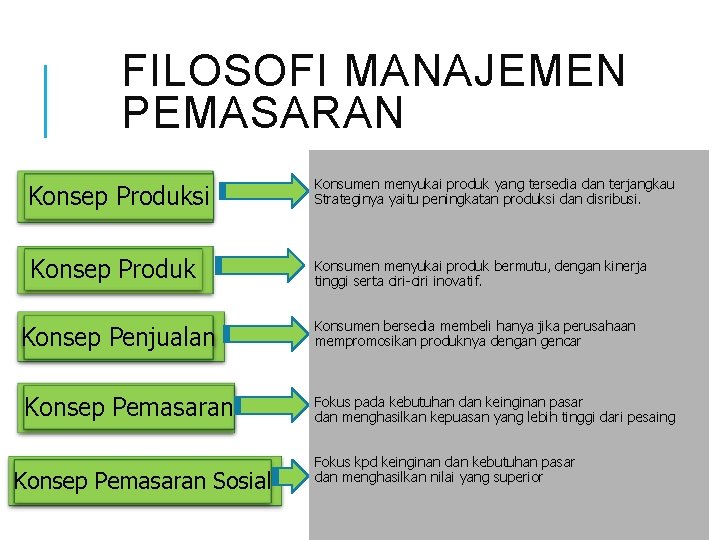 FILOSOFI MANAJEMEN PEMASARAN Konsep Produksi Konsumen menyukai produk yang tersedia dan terjangkau Strateginya yaitu