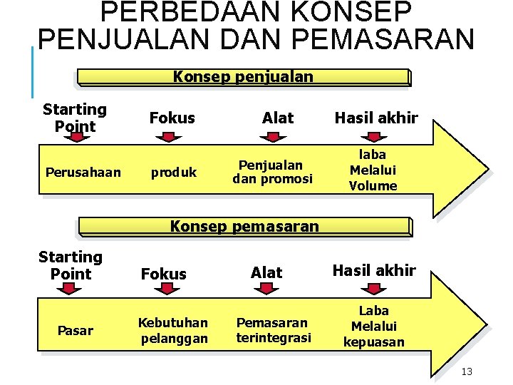 PERBEDAAN KONSEP PENJUALAN DAN PEMASARAN Konsep penjualan Starting Point Perusahaan Fokus produk Alat Penjualan