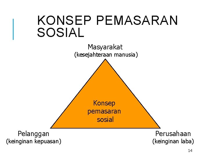 KONSEP PEMASARAN SOSIAL Masyarakat (kesejahteraan manusia) Konsep pemasaran sosial Pelanggan (keinginan kepuasan) Perusahaan (keinginan