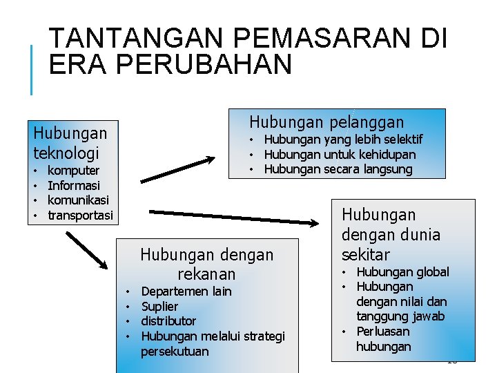 TANTANGAN PEMASARAN DI ERA PERUBAHAN Hubungan pelanggan Hubungan teknologi • • • Hubungan yang