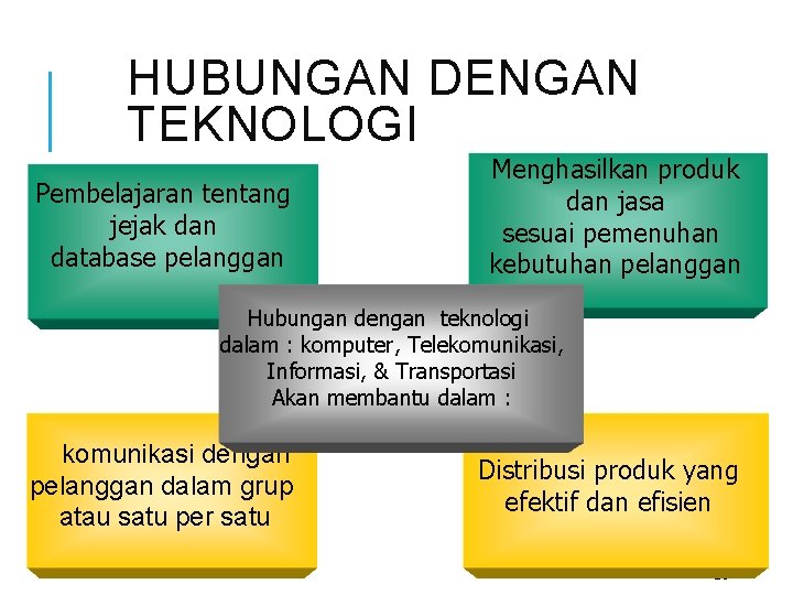 HUBUNGAN DENGAN TEKNOLOGI Pembelajaran tentang jejak dan database pelanggan Menghasilkan produk dan jasa sesuai